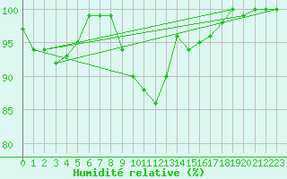 Courbe de l'humidit relative pour Lingen