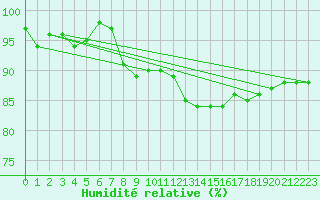 Courbe de l'humidit relative pour Bremerhaven