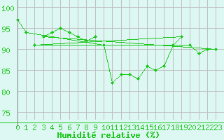 Courbe de l'humidit relative pour Platform J6-a Sea