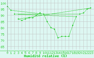Courbe de l'humidit relative pour Kernascleden (56)