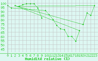 Courbe de l'humidit relative pour Millau - Soulobres (12)