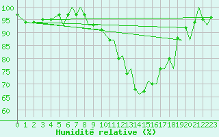 Courbe de l'humidit relative pour Bergen / Flesland