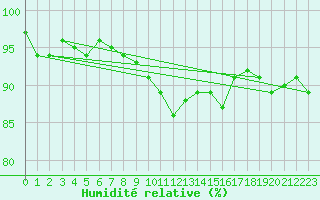 Courbe de l'humidit relative pour Ahaus