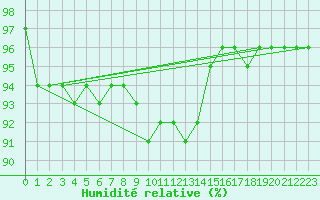 Courbe de l'humidit relative pour Jokkmokk FPL