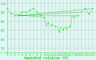 Courbe de l'humidit relative pour Shoream (UK)