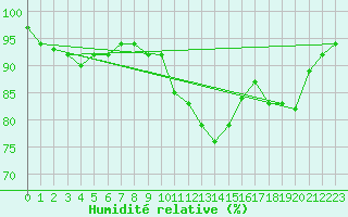Courbe de l'humidit relative pour Bamberg