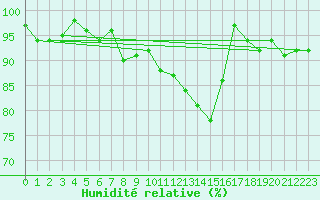 Courbe de l'humidit relative pour Lussat (23)