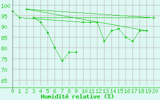 Courbe de l'humidit relative pour Udine / Rivolto
