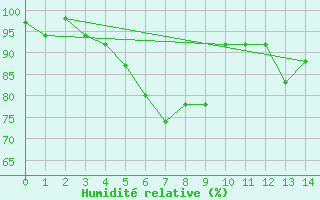 Courbe de l'humidit relative pour Udine / Rivolto