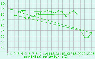 Courbe de l'humidit relative pour Niort (79)