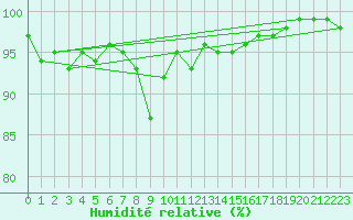Courbe de l'humidit relative pour Baruth