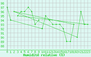 Courbe de l'humidit relative pour Bruxelles (Be)