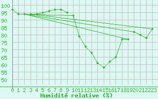 Courbe de l'humidit relative pour Evreux (27)