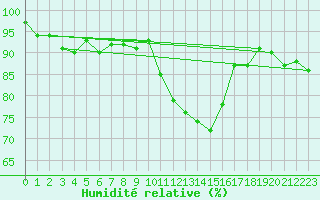 Courbe de l'humidit relative pour Lans-en-Vercors (38)