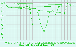 Courbe de l'humidit relative pour Elm