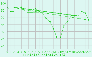 Courbe de l'humidit relative pour Coulommes-et-Marqueny (08)