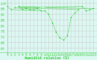 Courbe de l'humidit relative pour Herserange (54)