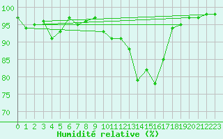 Courbe de l'humidit relative pour La Roche-sur-Yon (85)