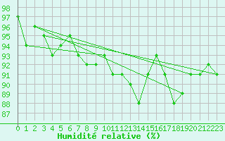Courbe de l'humidit relative pour Inari Kaamanen
