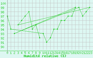 Courbe de l'humidit relative pour Turi