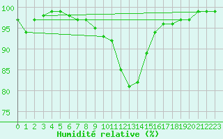Courbe de l'humidit relative pour Oberhaching-Laufzorn