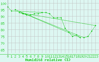 Courbe de l'humidit relative pour Shawbury