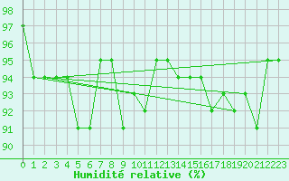 Courbe de l'humidit relative pour Saint-Igneuc (22)