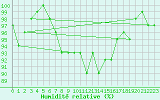 Courbe de l'humidit relative pour Le Chteau-d'Olonne (85)