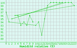 Courbe de l'humidit relative pour Braunlage