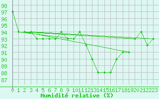 Courbe de l'humidit relative pour Saint-Mdard-d'Aunis (17)