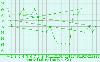 Courbe de l'humidit relative pour Novo Mesto