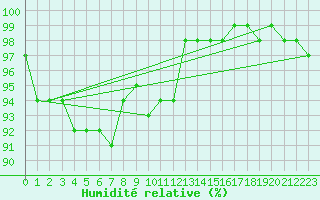 Courbe de l'humidit relative pour Carlsfeld