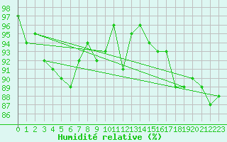 Courbe de l'humidit relative pour Porvoo Kilpilahti