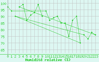 Courbe de l'humidit relative pour Arosa