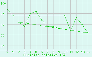 Courbe de l'humidit relative pour Korsvattnet