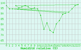 Courbe de l'humidit relative pour Belfort-Dorans (90)