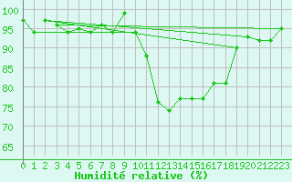 Courbe de l'humidit relative pour Isle-sur-la-Sorgue (84)