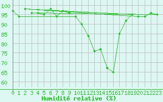 Courbe de l'humidit relative pour Saint-Julien-en-Quint (26)