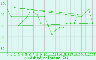 Courbe de l'humidit relative pour Waldmunchen