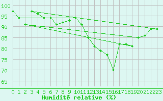 Courbe de l'humidit relative pour Metz-Nancy-Lorraine (57)