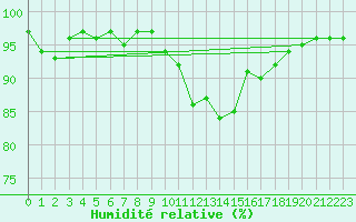 Courbe de l'humidit relative pour Valleroy (54)