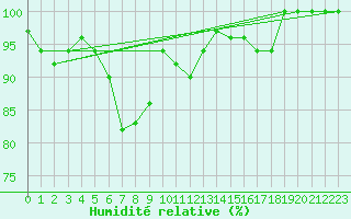 Courbe de l'humidit relative pour Fichtelberg