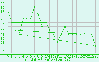 Courbe de l'humidit relative pour Muehldorf