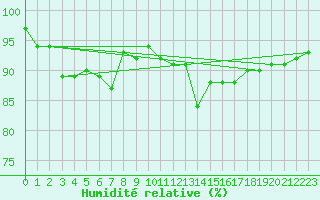 Courbe de l'humidit relative pour Ile d'Yeu - Saint-Sauveur (85)