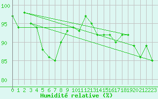 Courbe de l'humidit relative pour Landivisiau (29)
