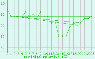 Courbe de l'humidit relative pour Sorcy-Bauthmont (08)