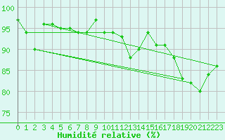 Courbe de l'humidit relative pour Saint Jean - Saint Nicolas (05)