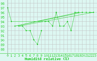 Courbe de l'humidit relative pour Aviemore