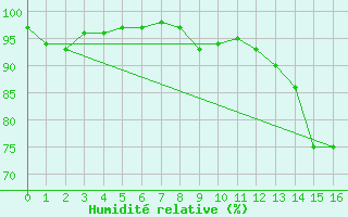 Courbe de l'humidit relative pour Pembrey Sands