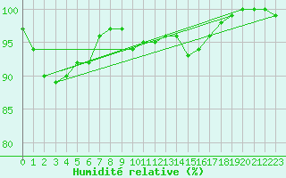 Courbe de l'humidit relative pour Turku Rajakari